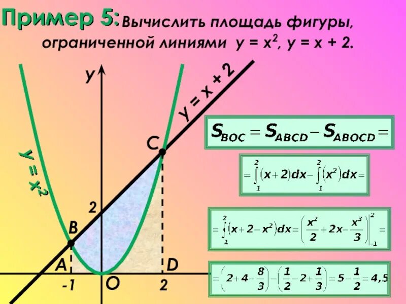 Площадь фигуры y 2x x 2