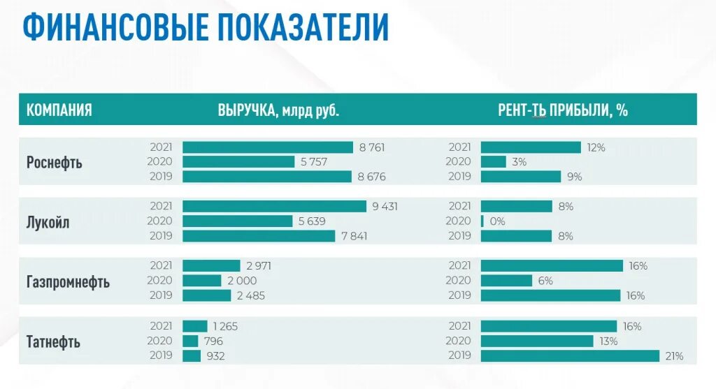 Индексация заработной платы роснефть 2024. Роснефть финансовые показатели. Финансовые показатели Лукойл 2021. Лукойл выручка 2021. Выручка Роснефть 2020.