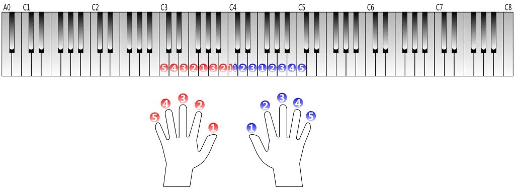 Гаммы для пианино с пальцами. Постановка пальцев на пианино гамма. Аппликатуры гамм на фортепиано. Гаммы для фортепиано для начинающих с указанием пальцев.