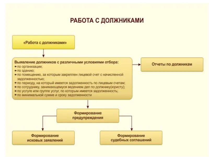 Схема работы с должниками ЖКХ. 1с ЖКХ управляющая компания ТСЖ ЖСК. План работы с должниками по ЖКХ. Алгоритм взыскания задолженности за коммунальные услуги. Организация работы по задолженности