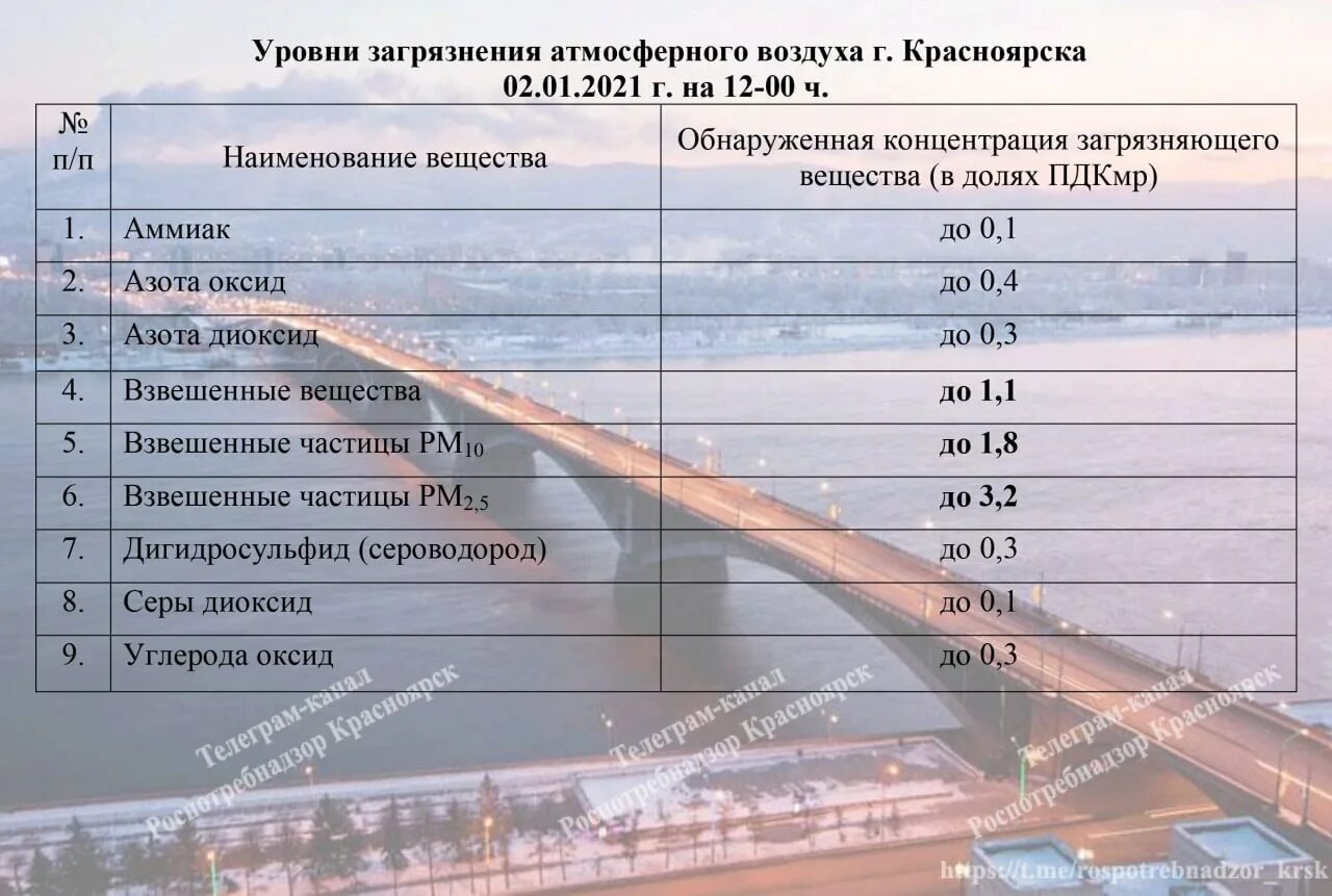 Уровень загрязненности воздуха. Загрязнение атмосферного воздуха Красноярска. Статистика загрязнения воздуха в Красноярске. Норма загрязнения воздуха. Норма уровня загрязнения воздуха.