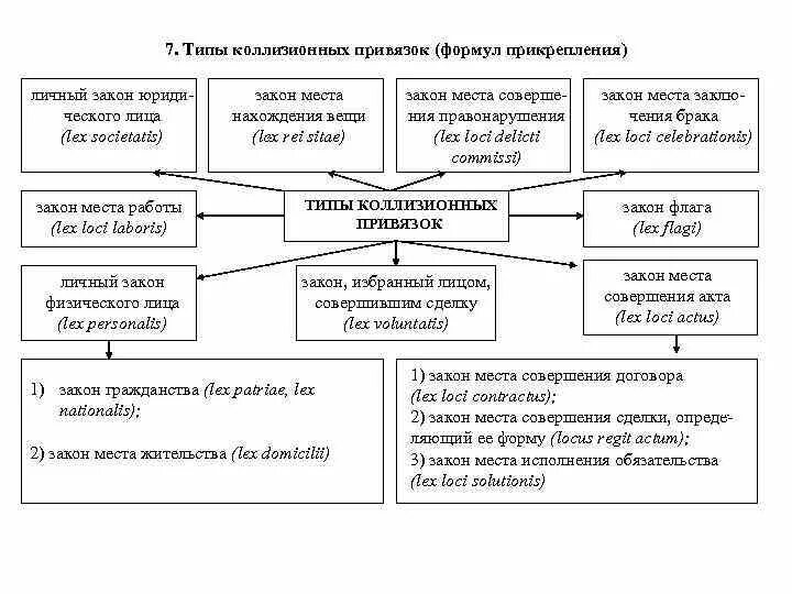 Международные привязки. Типовые привязки коллизионных норм. Коллизионные привязки в МЧП. Схема виды коллизионных норм. Типы коллизионных привязок в МЧП.