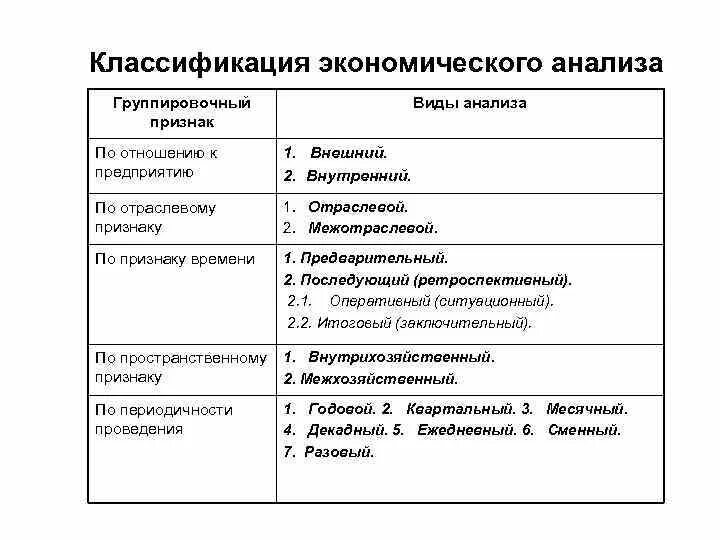 Виды экономического анализа таблица. По периодичности проведения экономический анализ подразделяется на. Классификация и характеристика видов экономического анализа. Классификация видов экономического анализа по объектам управления.