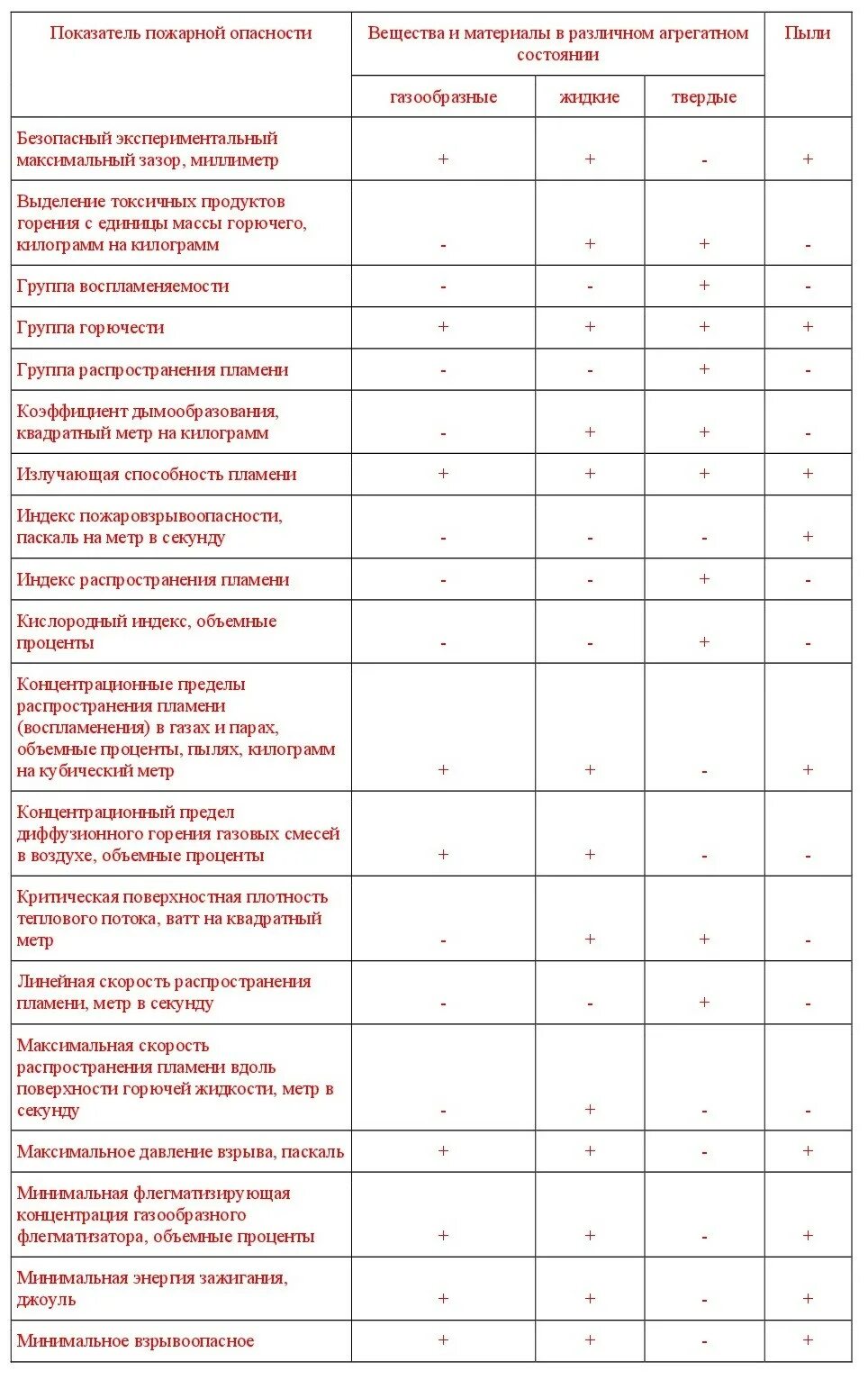 Класс пожарной опасности км1 горючесть г1. Группа показателей пожарной опасности. Показатели пожарной опасности веществ и материалов группы горючести. Основные показатели пожарной опасности веществ. Группа показателей пожарной опасности.