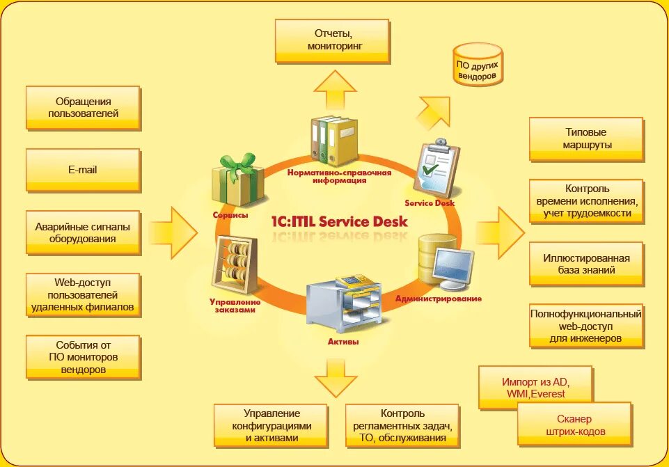 1с получить первое. 1с:ITIL управление информационными технологиями предприятия корп. 1с:ITIL service Desk. 1с:ITIL управление информационными технологиями предприятия стандарт. 1с Итил управление активами.