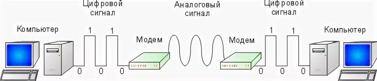 Передача сигналов линиям связи. Схема передачи сигнала через 4g модем. Схема компьютер модем аналоговый сигнал. Принцип работы модема схема. Схема передачи сигнала через GSM модем.