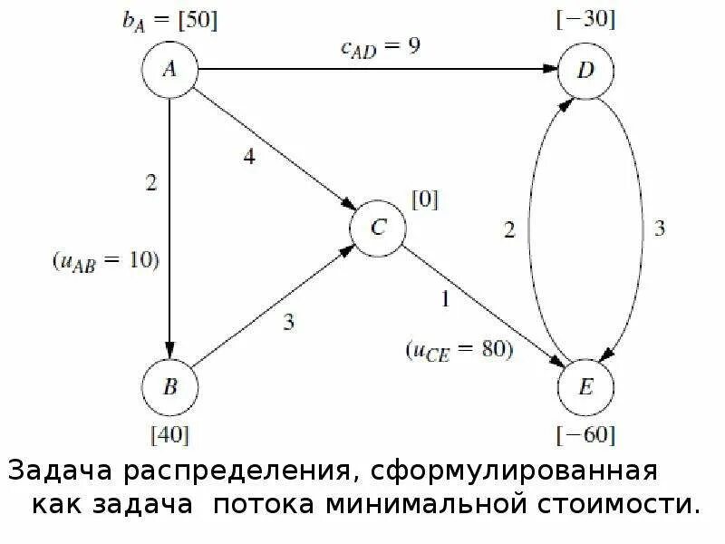 Потоки в сетях - презентация онлайн