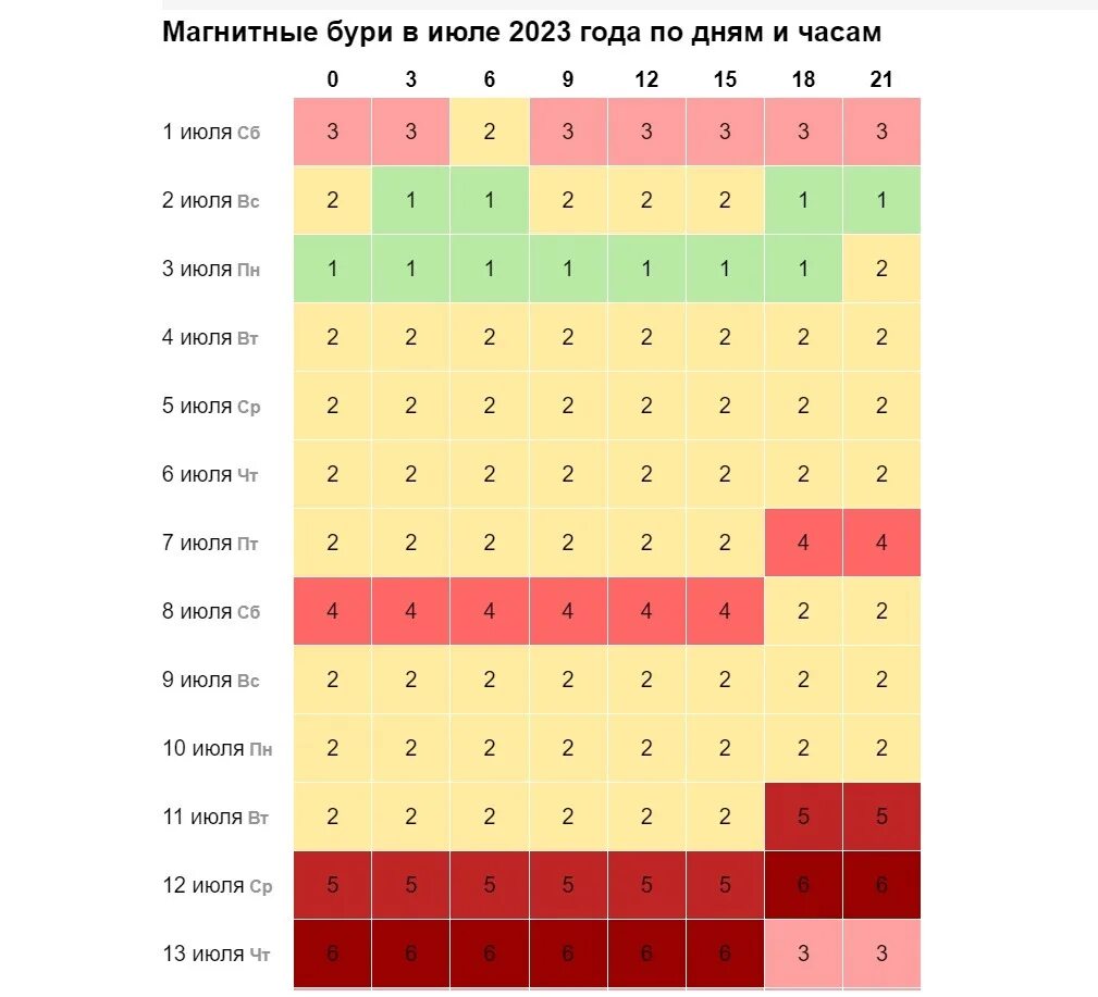 Calend ru магнитные. Геомагнитные бури 7 марте 2024г. Магнит.бури 29 января. График магнитной бури на февраль 2024. Календарь геомагнитных бурь март 2024.