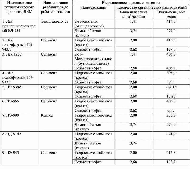 выделение вредных примесей. пенополистирол выделение вредных веществ. выделение вредных веществ. выделение вредных примесей. какие вредные вещества выделяются при сварке.