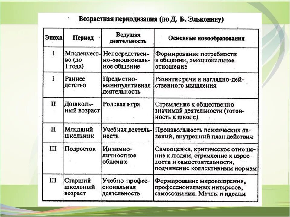 Новообразования возрастных этапов. Возрастная периодизация Эльконина таблица. Эльконин таблица возрастной периодизации. Возрастная психология периодизация таблица Эльконин. Возрастная психология Эльконин таблица.