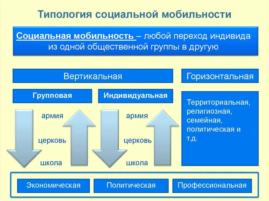 Типология социальной мобильности. Социальная мобильность схема. Социальная мобильность типология мобильности. Социальная мобильность семьи. Субъекты социальной мобильности