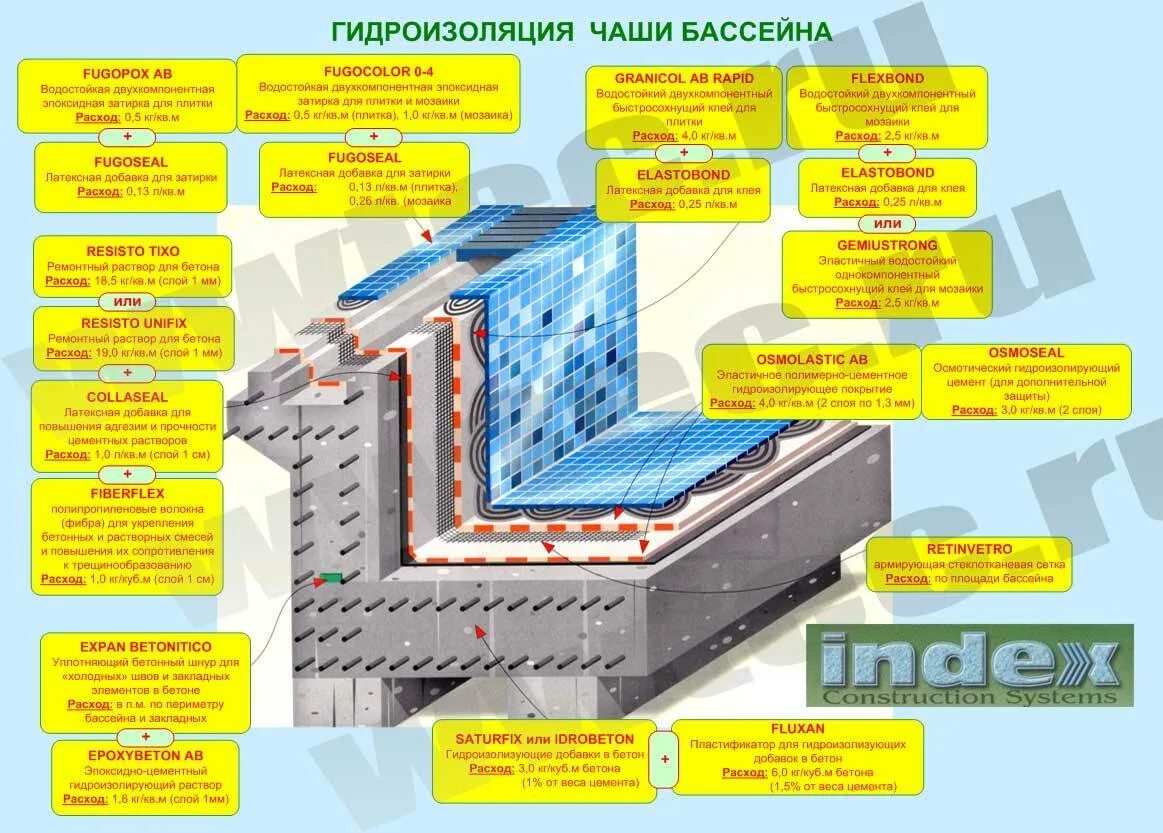 Обмазочная гидроизоляция для бассейнов. Гидроизоляция бетонной чаши бассейна. Гидроизоляция бассейнов пирог ТЕХНОНИКОЛЬ. Схема гидроизоляции бассейнов. Гидроизоляция толщина слоя