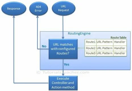 Application request routing