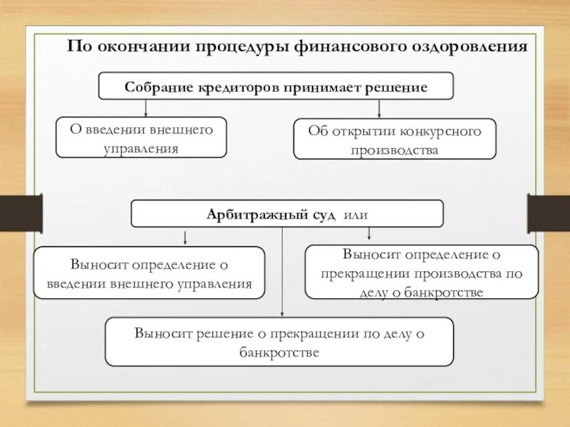 Основания финансового оздоровления. Схема процедуры финансового оздоровления. Окончание финансового оздоровления. Финансовое оздоровление банкротство. Порядок введения финансового оздоровления.