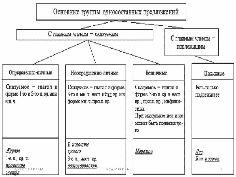 Типы односоставных предложений таблица. Типы односоставных предложений 8 класс. Классификация простых односоставных предложений. Односоставные предложения 8 класс таблица.