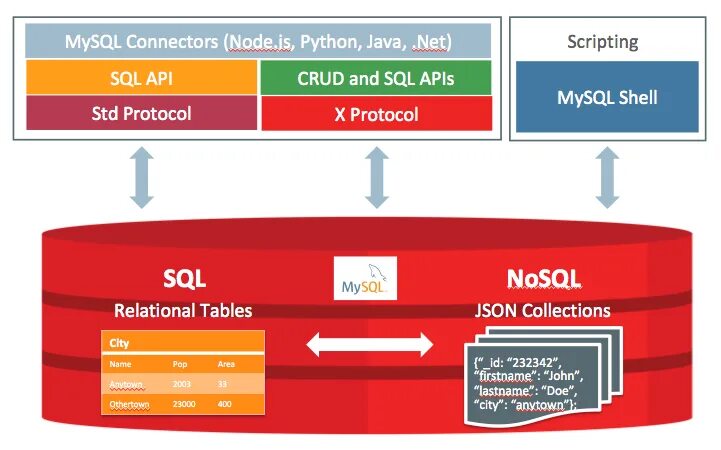 Mysql 0. Mysql. субд oracle mysql. mysql database. субд mysql 8.