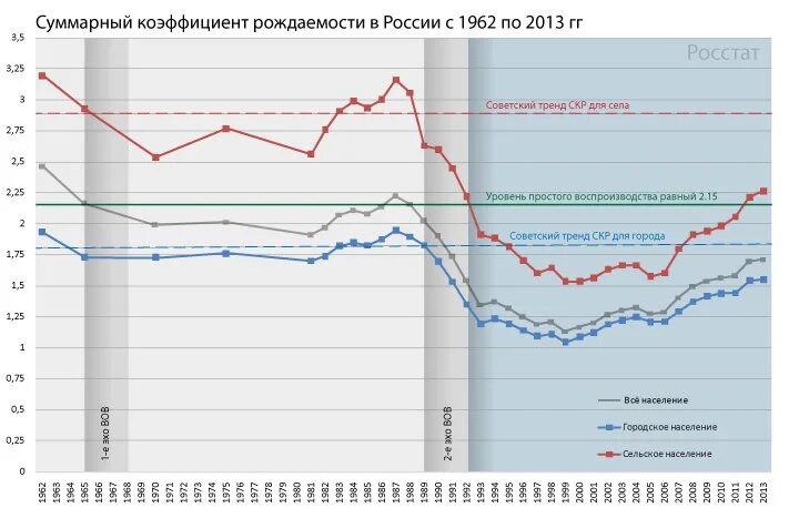 Рождения в россии по годам таблица Естественное движение населения России в 2002 2015 годах по данным помесячной