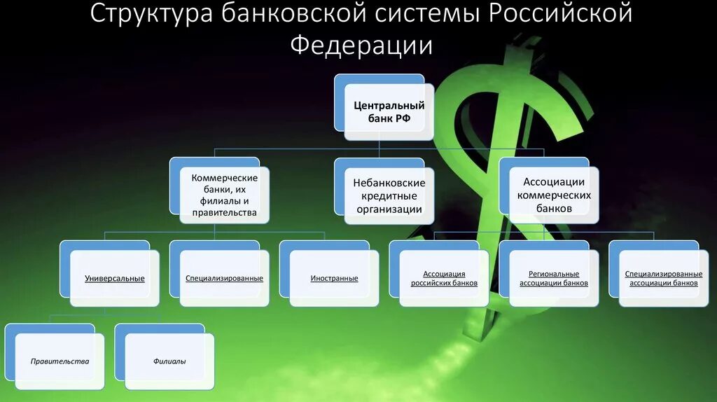 Автор пишет о различных уровнях банковской системы. Схема банковской системы РФ. Банковская система Российской Федерации и ее структура. Структура банковской системы РФ. Понятие и структура банковской системы РФ.