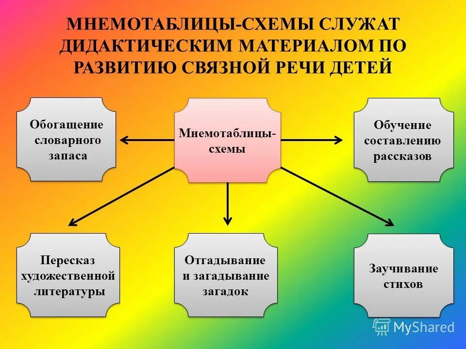 Технология связной речи дошкольников. Технологии развития Связной речи. Инновационные методы речевого развития детей дошкольного возраста. Современные технологии в развитии речи дошкольников. Инновации в речевом развитии дошкольников.