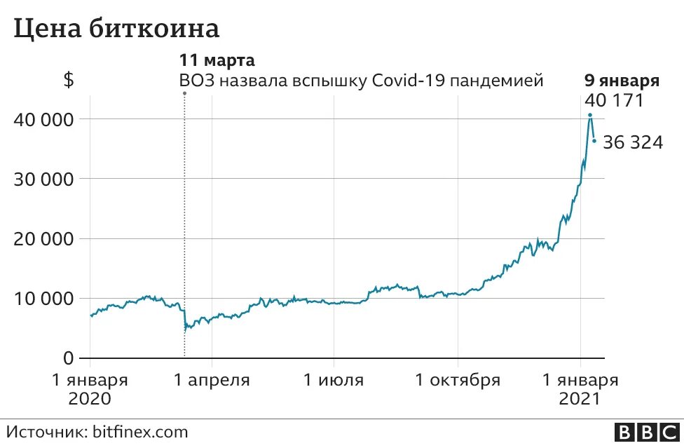 Курс биткоина к рублю график за месяц. Биткоин доллар график. График роста биткоина. Биткойн рост график.