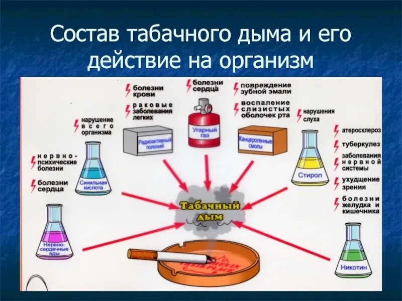 Состав табачного дыма и его влияние. Состав табака и табачного дыма и его действие на организм». Состав табачного дыма и его влияние на организм. Состав сигаретного дыма.