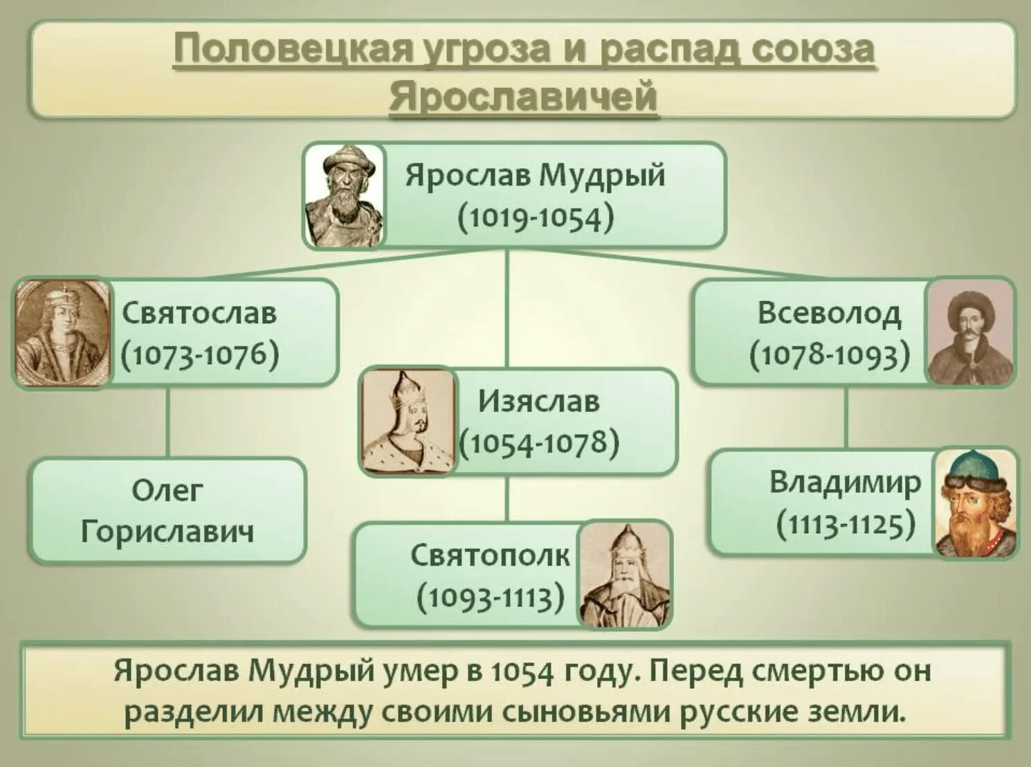 Великие князья владимирские таблица