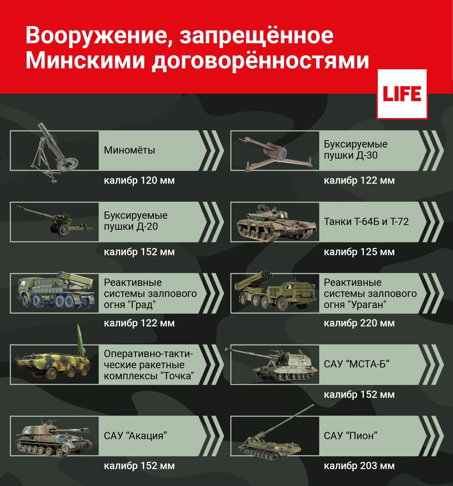 Вооруженные силы Украины инфографика. Оружие запрещено. Запрещенные виды вооружения.