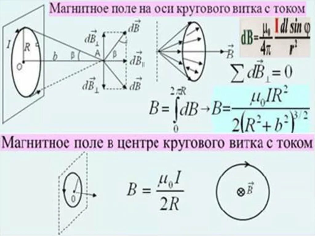 Изобразить магнитное поле витка с током. Магнитное поле на оси кругового витка с током. Магнитное поле кругового витка с током в его центре. Вектор магнитной индукции в центре кругового витка с током. Напряженность магнитного поля в центре кругового витка.