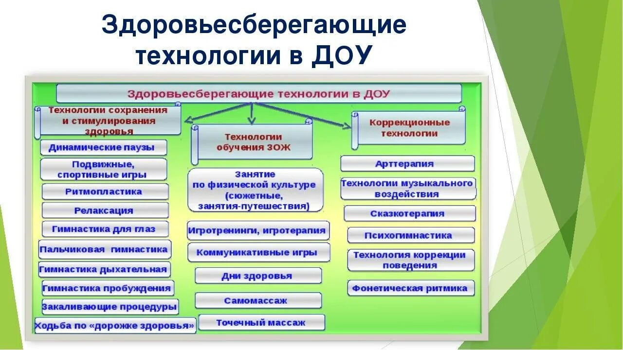 Направления развития по возрасту. Здоровьесберегающие технологии в ДОУ. Здоровьесберегающие технологии в ДОУ презентация. Здоровьесберегающая технология в ДОУ. Здоровьесбережение в детском саду.