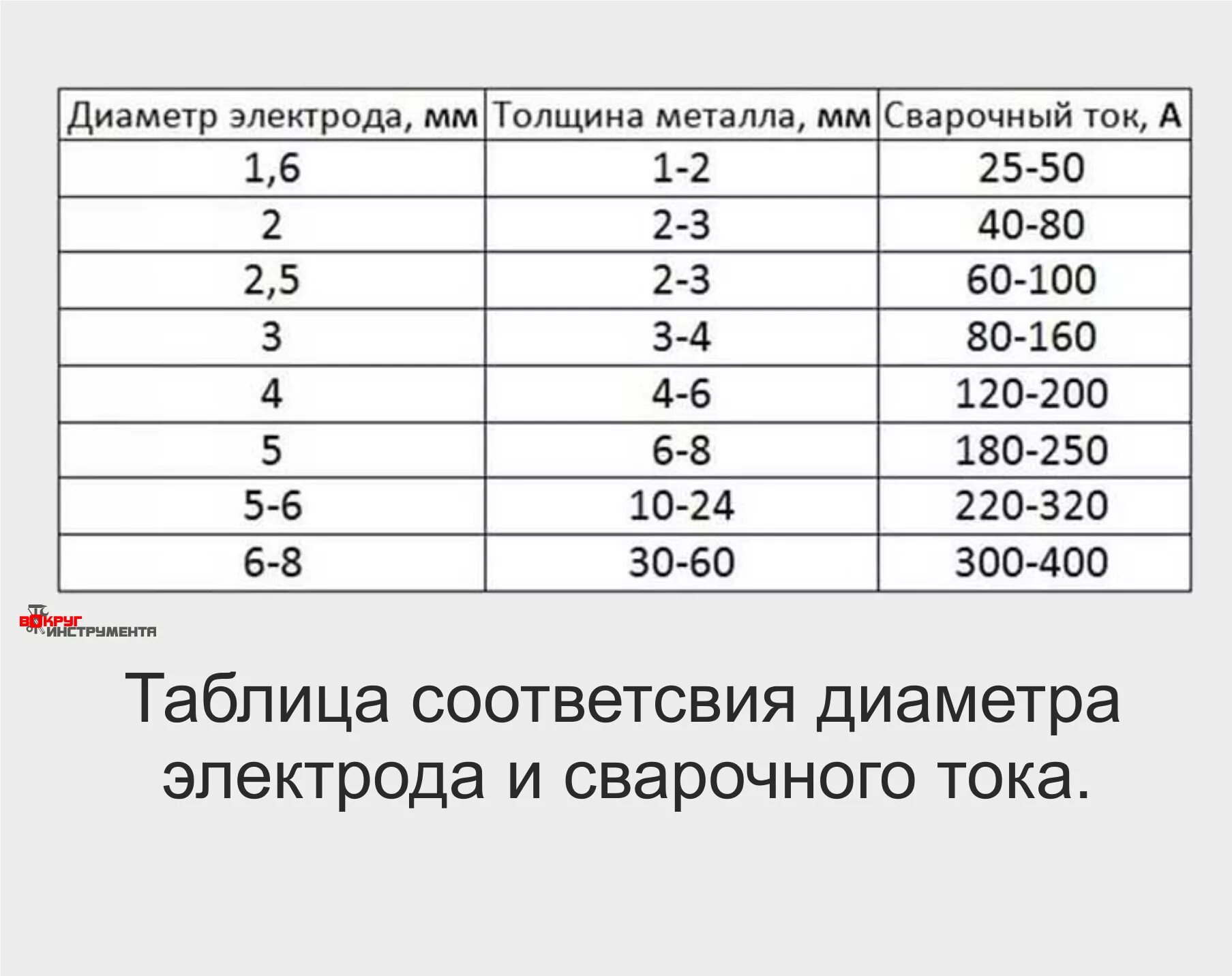 Сила сварочного тока при ручной дуговой сварке. Как выбрать диаметр электрода для сварки. Электрод 2 мм толщина металла. Таблица сварочного тока для электродов и толщины металла. Сварка диаметр электрода толщина металла ток.