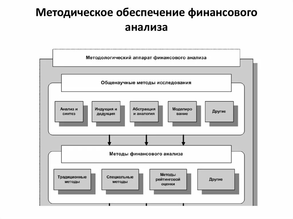 Отдел финансового анализа. Место финансового анализа в системе управления. Система финансового менеджмента. Методическое обеспечение финансового анализа. Финансовый менеджмент схема.