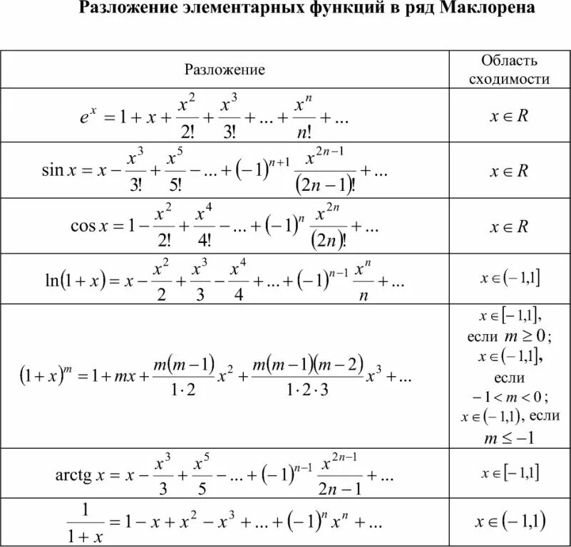 1 ln k. Ряды Маклорена для элементарных функций. Таблица разложений в степенные ряды. Таблица разложения в ряд Маклорена. Разложение в ряд Тейлора таблица.