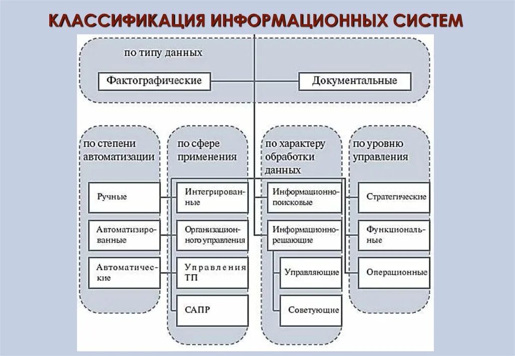 Ции ис. Схема классификации информационных систем. Блок схема классификация информационных систем. Классификация ИС по характеру распределения вычислительных ресурсов. Структурно- технологической классификации информационных систем.