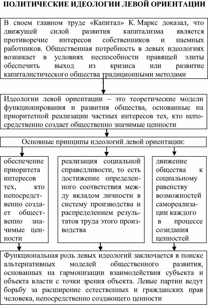 Левые идеологии. Таблица политической ориентации. левые идеологии таблица. основные политические идеологии. левые политические идеологии.