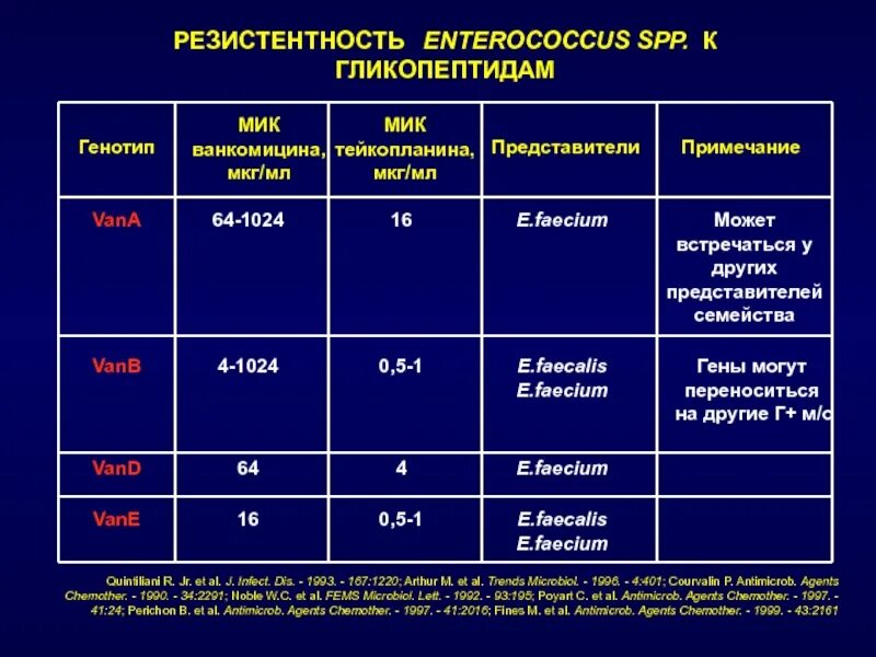 Энтерококк SPP. Enterococcus faecalis чувствительность к антибиотикам. Enterococcus SPP резистентность. Антибиотики чувствительные к энтерококку.