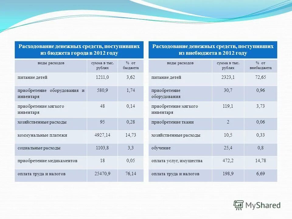 исполнение бюджета полугодие. питание за бюджета города. питание за бюджета города. питание за бюджета города. список учащихся ___ класса, нуждающиеся в социальном (горячем) питании.