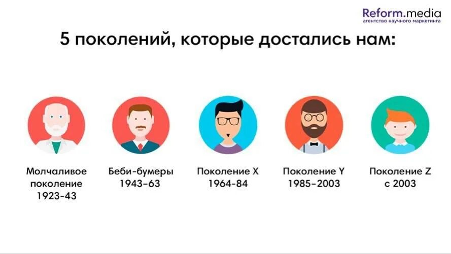 2014 какое поколение. Теория поколений поколения x y z. Теория поколений xyz таблица. Теория поколений инфографика. Теория поколений картинки.