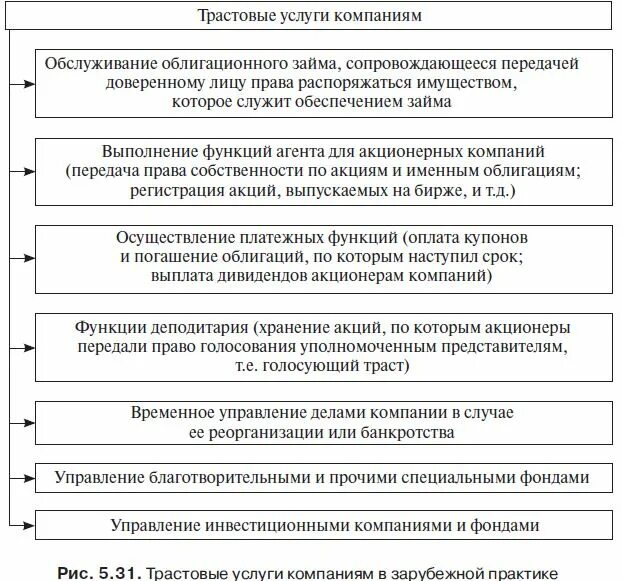 Доверительные операции банка. Трастовые операции схема. Трастовые операции коммерческого банка. Трастовые компании. Трастовые услуги пример.