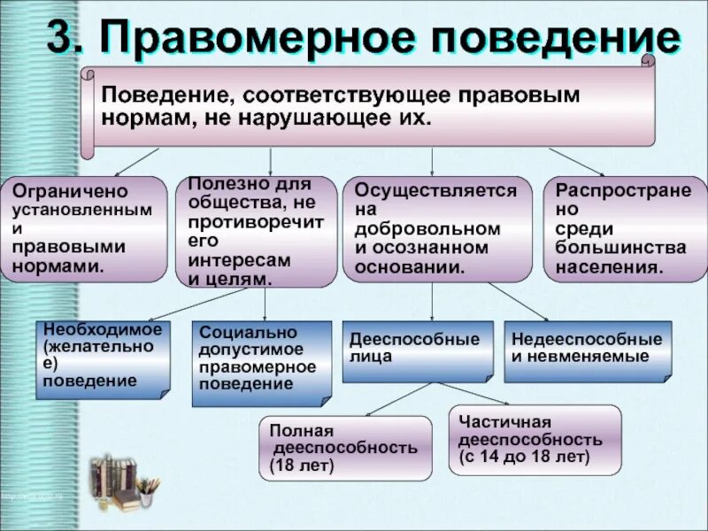 Правомерное поведение понятие. Предпосылки формирования правомерного поведения. Юридические предпосылки правомерного поведения. Виды правомерного поведения.