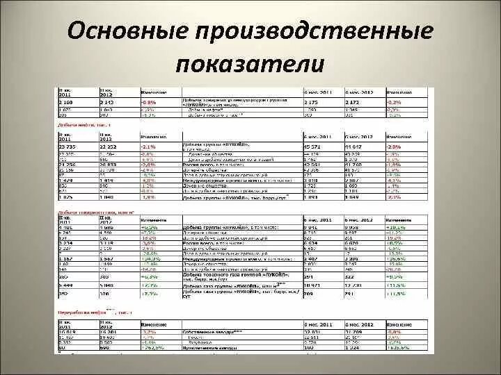 Основные производственные показатели организации