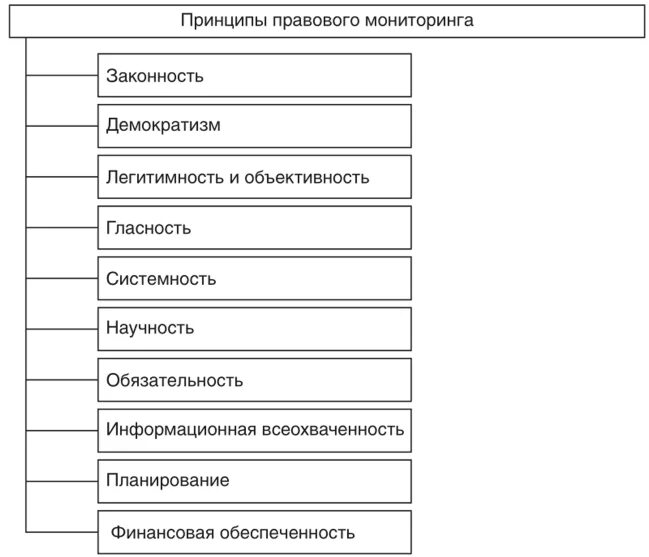 Мониторинг правовой системы. Принципы правового мониторинга. Признаки правового мониторинга. Правовой мониторинг и правовая экспертиза. Задачи правового мониторинга.