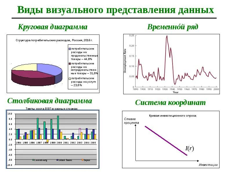 Визуальное представление сложных данных это. Визуальное представление данных. виды потребительских расходов. диаграммы по макроэкономике. для визуального представления д.