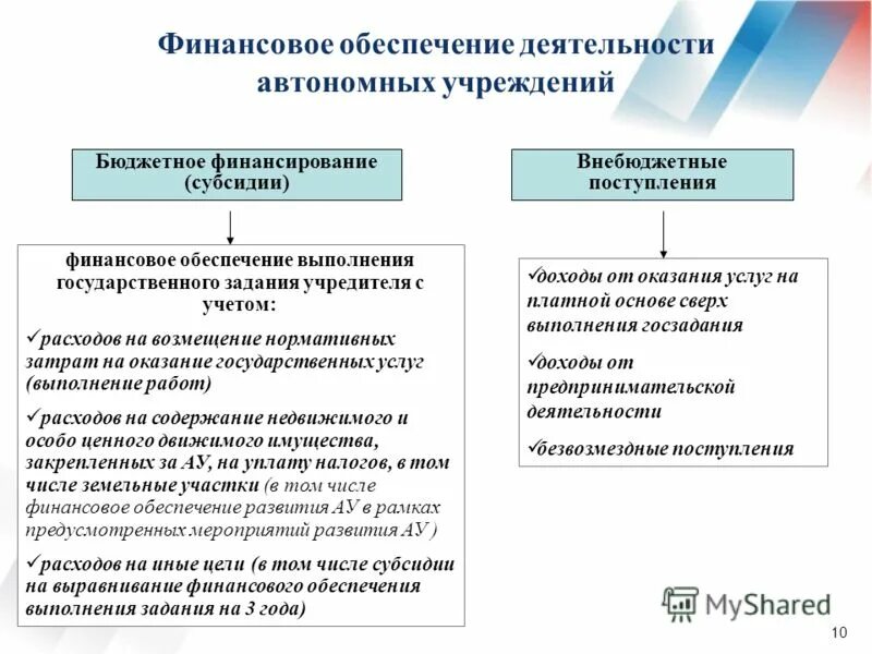 Финансовая деятельность автономных учреждений. Бюджетное финансирование и внебюджетное финансирование. Финансовое обеспечение автономного учреждения. Источники внебюджетного финансирования бюджетных учреждений.. Источники финансирования автономных учреждений.