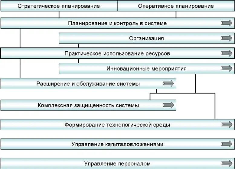 Этапы оперативного управления. Оперативный план. Оперативное планирование. Инструменты оперативного планирования. Документы оперативного планирования.