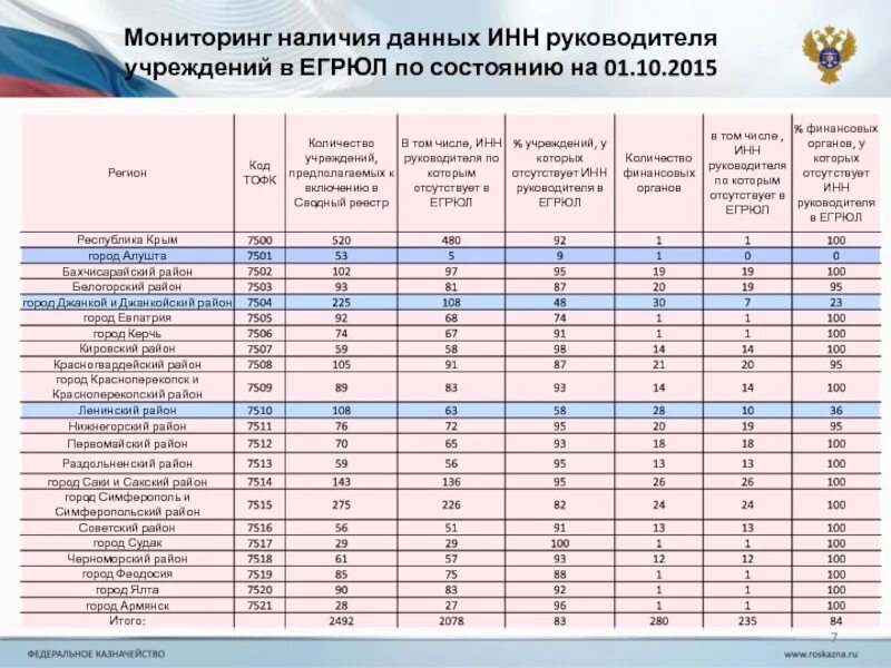 Сайт уфк по республике крым. Реестр федерального казначейства. Федеральное казначейство по сводному реестру. Муниципальные информационные системы перечень. Сводный реестр государственных и муниципальных услуг.