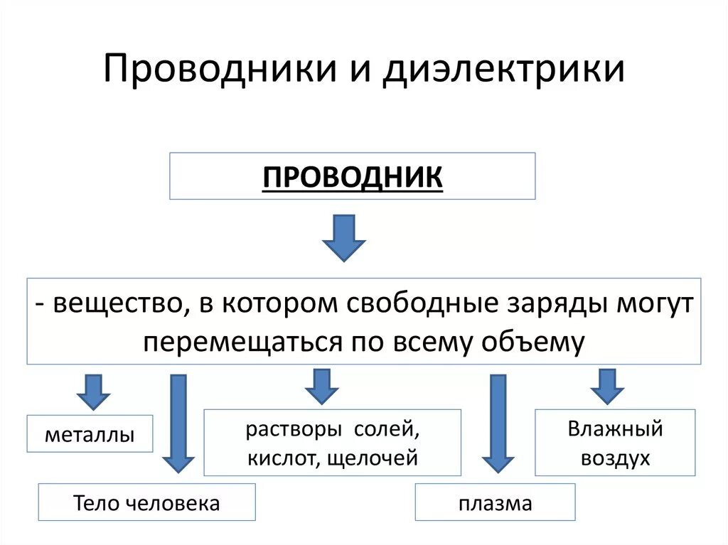 Таблица проводники проводники диэлектрики. Проводники и полупроводники таблица. Таблица по физике 8 класс проводники и диэлектрики. Проводники полупроводники и диэлектрики. 1 проводники и диэлектрики