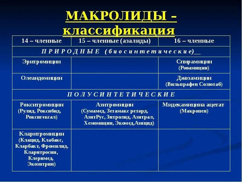 Макролиды группа антибиотиков. Макролиды антибиотики классификация. Макролиды антибиотики поколения. Макролиды и азалиды классификация.