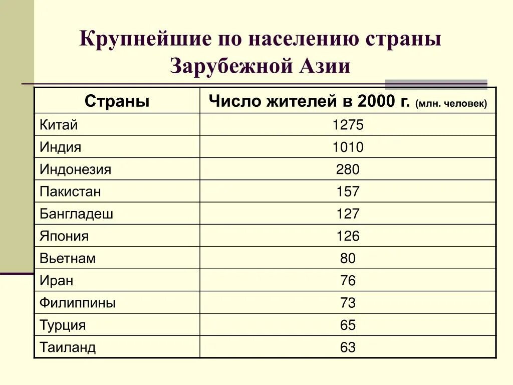 Крупнейшие страны Азии по населению. Самые большие страны по территории. Численность населения стран Азии. Численность населения зарубежной Азии. Страна с самой большой плотностью