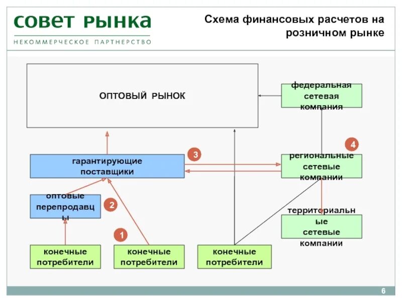 Схема оптового рынка электроэнергии и мощности. Схема розничного рынка электроэнергии. Розничный рынок электроэнергии. Оптовый рынок электроэнергии.