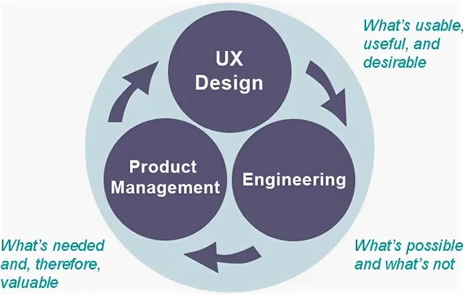 Spin media. Design thinking in product Management.